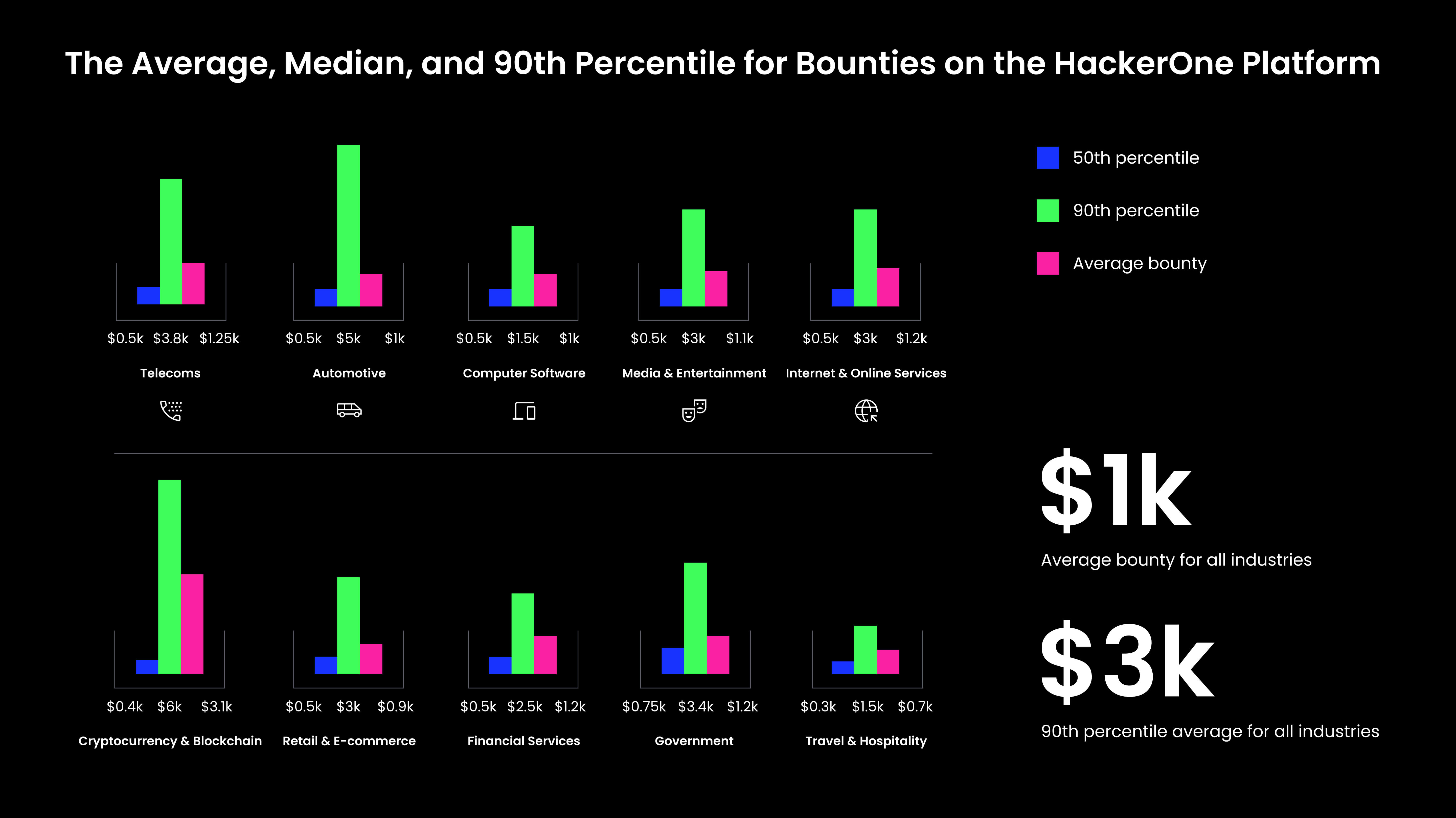 Graphic showing the costs of bounties in different industries