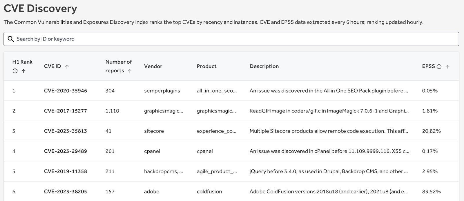 CVE Discovery page in the HackerOne Hacktivity interface